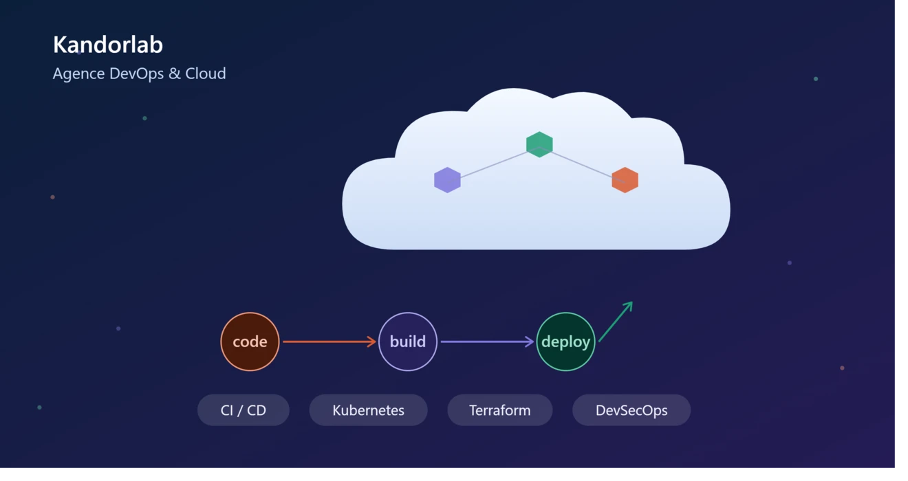 Culture DevOps en PME : CI/CD, Kubernetes, Terraform expliqués | Kandorlab